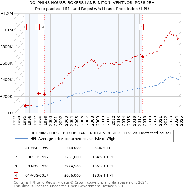 DOLPHINS HOUSE, BOXERS LANE, NITON, VENTNOR, PO38 2BH: Price paid vs HM Land Registry's House Price Index