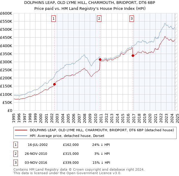 DOLPHINS LEAP, OLD LYME HILL, CHARMOUTH, BRIDPORT, DT6 6BP: Price paid vs HM Land Registry's House Price Index