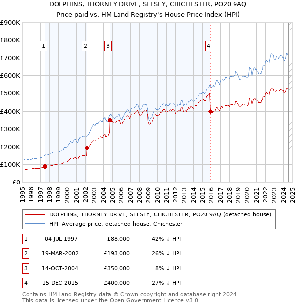 DOLPHINS, THORNEY DRIVE, SELSEY, CHICHESTER, PO20 9AQ: Price paid vs HM Land Registry's House Price Index