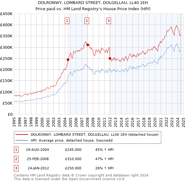 DOLRONWY, LOMBARD STREET, DOLGELLAU, LL40 1EH: Price paid vs HM Land Registry's House Price Index