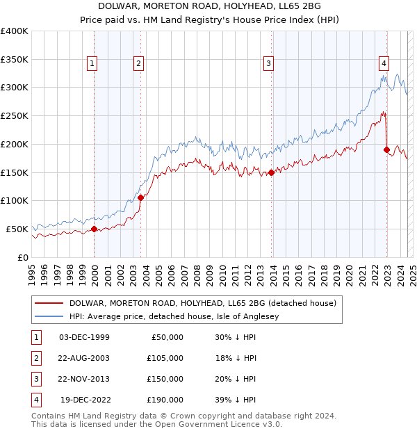 DOLWAR, MORETON ROAD, HOLYHEAD, LL65 2BG: Price paid vs HM Land Registry's House Price Index