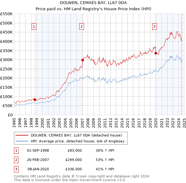 DOLWEN, CEMAES BAY, LL67 0DA: Price paid vs HM Land Registry's House Price Index