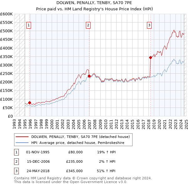 DOLWEN, PENALLY, TENBY, SA70 7PE: Price paid vs HM Land Registry's House Price Index