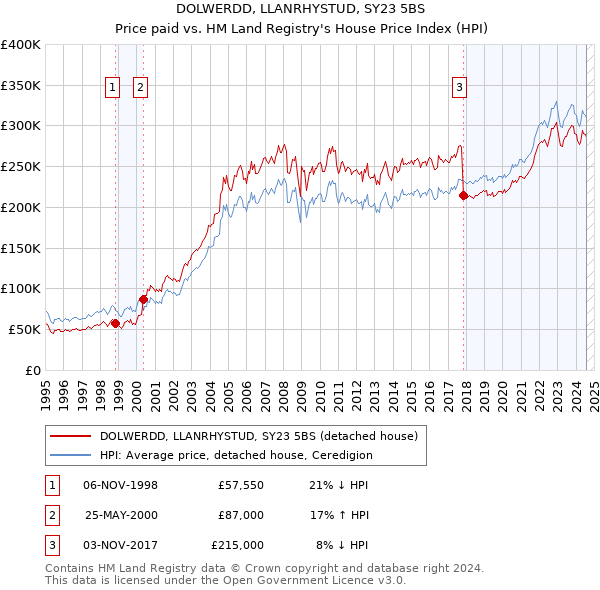 DOLWERDD, LLANRHYSTUD, SY23 5BS: Price paid vs HM Land Registry's House Price Index