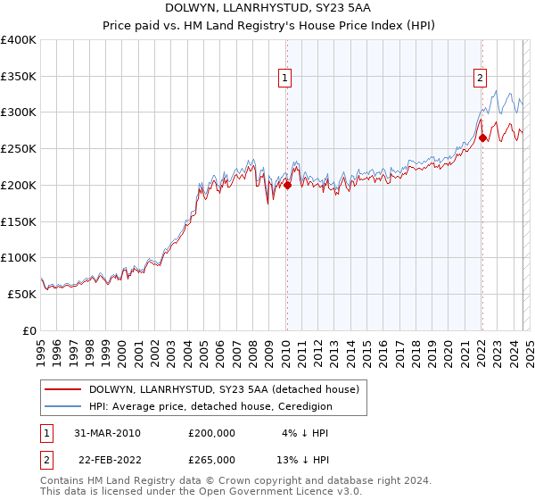 DOLWYN, LLANRHYSTUD, SY23 5AA: Price paid vs HM Land Registry's House Price Index