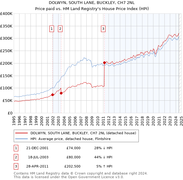 DOLWYN, SOUTH LANE, BUCKLEY, CH7 2NL: Price paid vs HM Land Registry's House Price Index