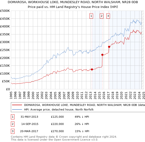 DOMAROSA, WORKHOUSE LOKE, MUNDESLEY ROAD, NORTH WALSHAM, NR28 0DB: Price paid vs HM Land Registry's House Price Index