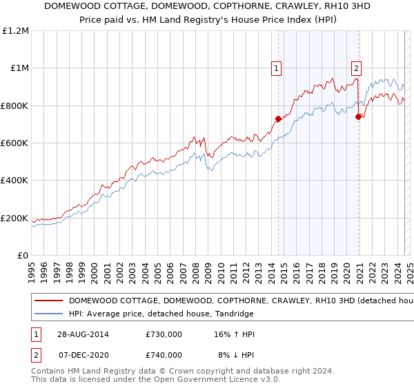 DOMEWOOD COTTAGE, DOMEWOOD, COPTHORNE, CRAWLEY, RH10 3HD: Price paid vs HM Land Registry's House Price Index