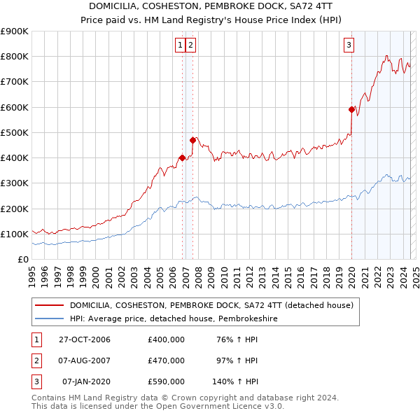 DOMICILIA, COSHESTON, PEMBROKE DOCK, SA72 4TT: Price paid vs HM Land Registry's House Price Index