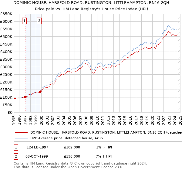 DOMINIC HOUSE, HARSFOLD ROAD, RUSTINGTON, LITTLEHAMPTON, BN16 2QH: Price paid vs HM Land Registry's House Price Index