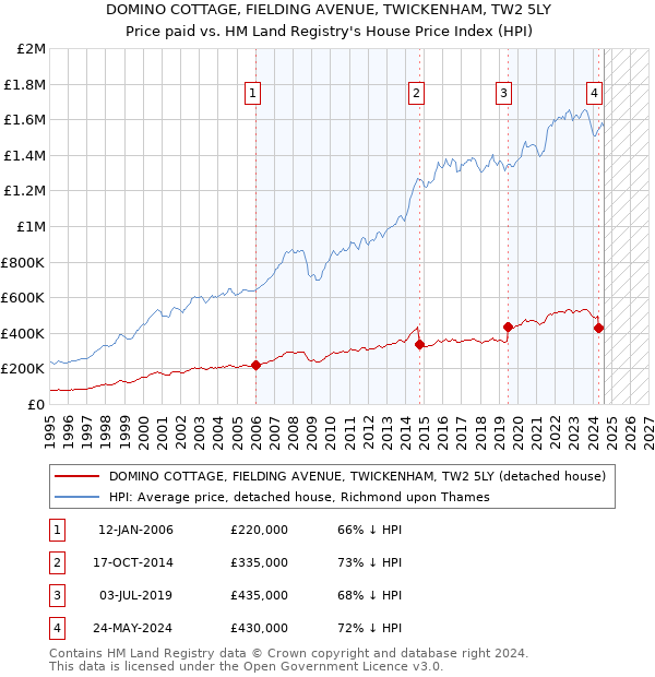 DOMINO COTTAGE, FIELDING AVENUE, TWICKENHAM, TW2 5LY: Price paid vs HM Land Registry's House Price Index