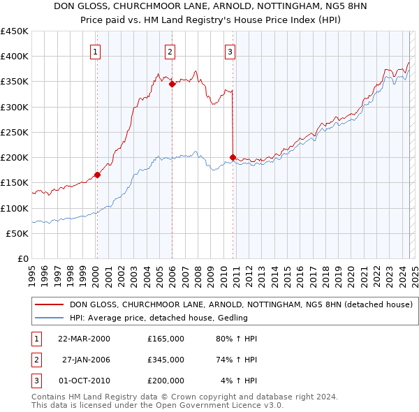 DON GLOSS, CHURCHMOOR LANE, ARNOLD, NOTTINGHAM, NG5 8HN: Price paid vs HM Land Registry's House Price Index