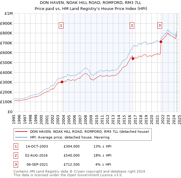 DON HAVEN, NOAK HILL ROAD, ROMFORD, RM3 7LL: Price paid vs HM Land Registry's House Price Index