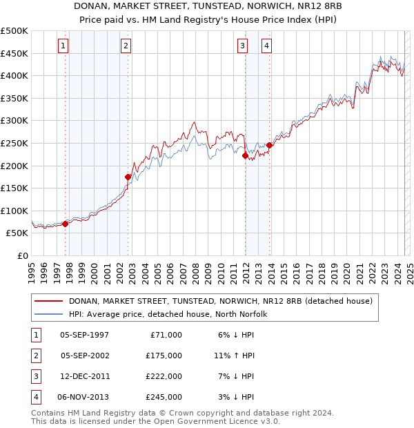 DONAN, MARKET STREET, TUNSTEAD, NORWICH, NR12 8RB: Price paid vs HM Land Registry's House Price Index