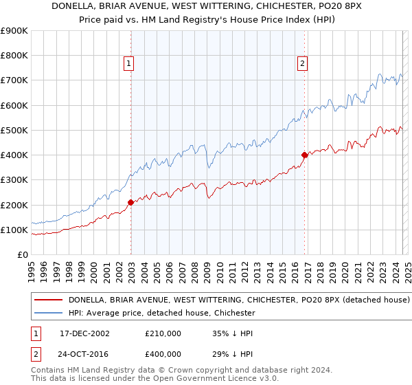 DONELLA, BRIAR AVENUE, WEST WITTERING, CHICHESTER, PO20 8PX: Price paid vs HM Land Registry's House Price Index