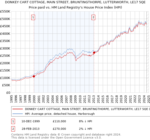 DONKEY CART COTTAGE, MAIN STREET, BRUNTINGTHORPE, LUTTERWORTH, LE17 5QE: Price paid vs HM Land Registry's House Price Index