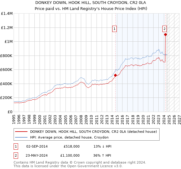 DONKEY DOWN, HOOK HILL, SOUTH CROYDON, CR2 0LA: Price paid vs HM Land Registry's House Price Index