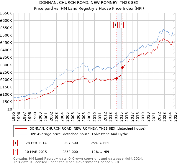 DONNAN, CHURCH ROAD, NEW ROMNEY, TN28 8EX: Price paid vs HM Land Registry's House Price Index