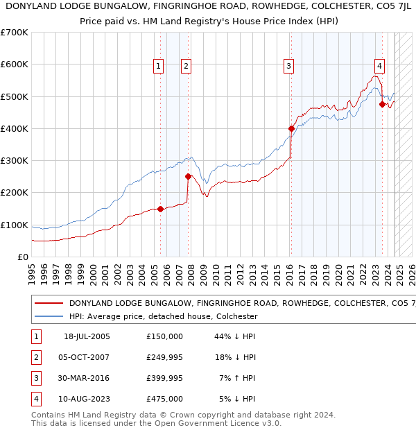 DONYLAND LODGE BUNGALOW, FINGRINGHOE ROAD, ROWHEDGE, COLCHESTER, CO5 7JL: Price paid vs HM Land Registry's House Price Index