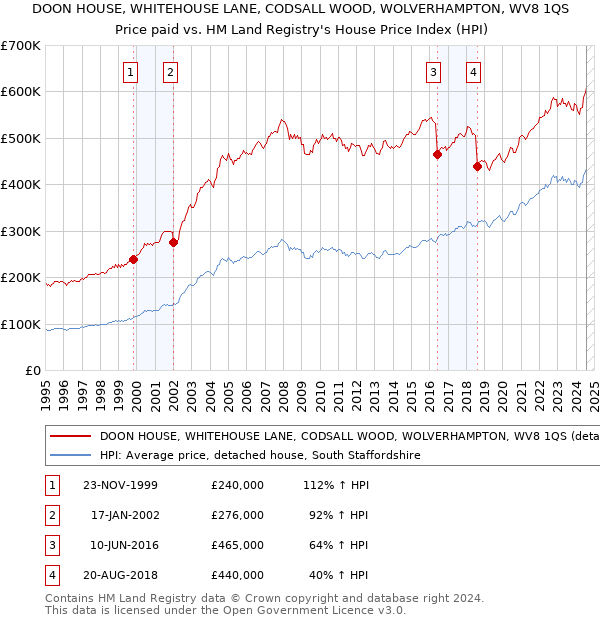 DOON HOUSE, WHITEHOUSE LANE, CODSALL WOOD, WOLVERHAMPTON, WV8 1QS: Price paid vs HM Land Registry's House Price Index