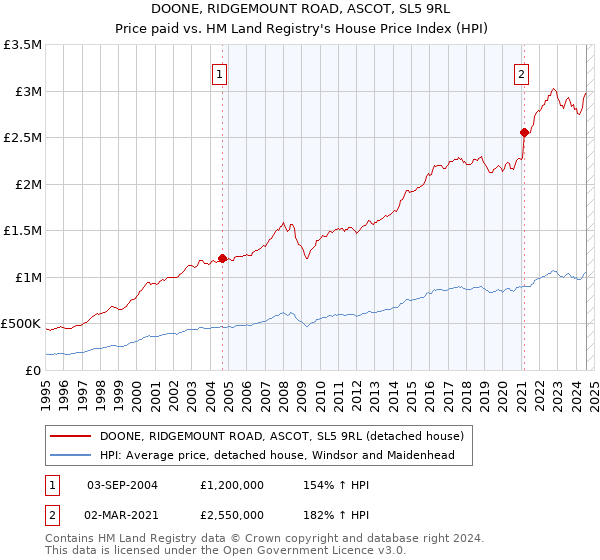 DOONE, RIDGEMOUNT ROAD, ASCOT, SL5 9RL: Price paid vs HM Land Registry's House Price Index