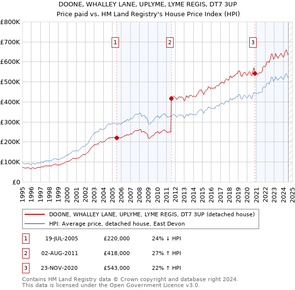 DOONE, WHALLEY LANE, UPLYME, LYME REGIS, DT7 3UP: Price paid vs HM Land Registry's House Price Index