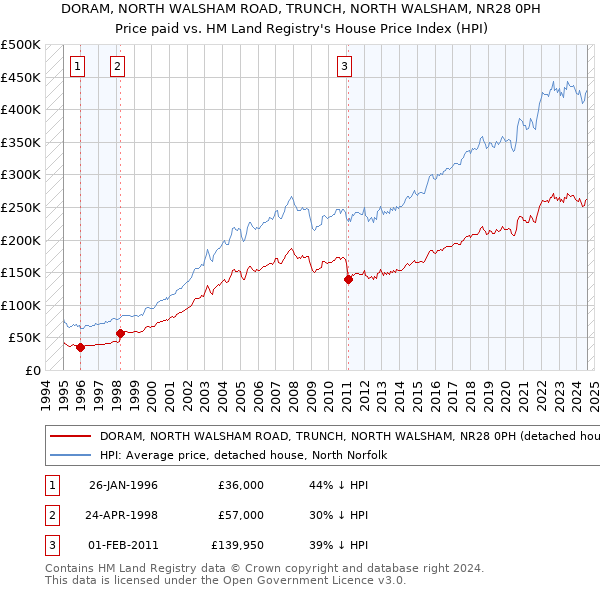 DORAM, NORTH WALSHAM ROAD, TRUNCH, NORTH WALSHAM, NR28 0PH: Price paid vs HM Land Registry's House Price Index