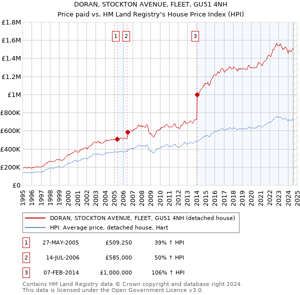 DORAN, STOCKTON AVENUE, FLEET, GU51 4NH: Price paid vs HM Land Registry's House Price Index