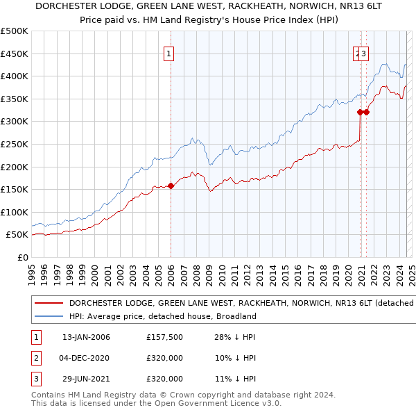 DORCHESTER LODGE, GREEN LANE WEST, RACKHEATH, NORWICH, NR13 6LT: Price paid vs HM Land Registry's House Price Index