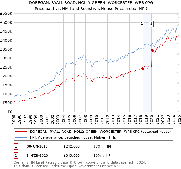 DOREGAN, RYALL ROAD, HOLLY GREEN, WORCESTER, WR8 0PG: Price paid vs HM Land Registry's House Price Index