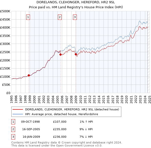 DORELANDS, CLEHONGER, HEREFORD, HR2 9SL: Price paid vs HM Land Registry's House Price Index