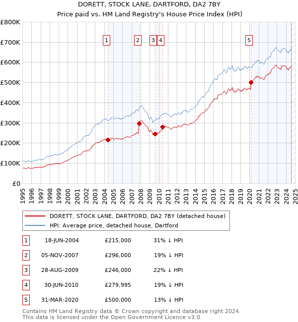 DORETT, STOCK LANE, DARTFORD, DA2 7BY: Price paid vs HM Land Registry's House Price Index