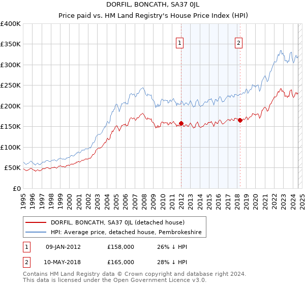 DORFIL, BONCATH, SA37 0JL: Price paid vs HM Land Registry's House Price Index