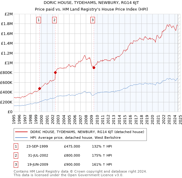 DORIC HOUSE, TYDEHAMS, NEWBURY, RG14 6JT: Price paid vs HM Land Registry's House Price Index