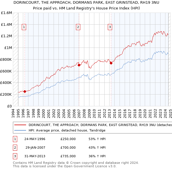 DORINCOURT, THE APPROACH, DORMANS PARK, EAST GRINSTEAD, RH19 3NU: Price paid vs HM Land Registry's House Price Index