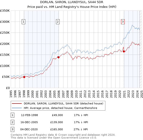 DORLAN, SARON, LLANDYSUL, SA44 5DR: Price paid vs HM Land Registry's House Price Index