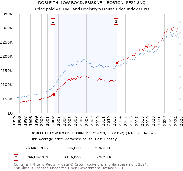 DORLEITH, LOW ROAD, FRISKNEY, BOSTON, PE22 8NQ: Price paid vs HM Land Registry's House Price Index