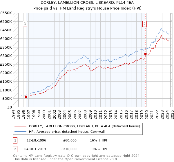 DORLEY, LAMELLION CROSS, LISKEARD, PL14 4EA: Price paid vs HM Land Registry's House Price Index