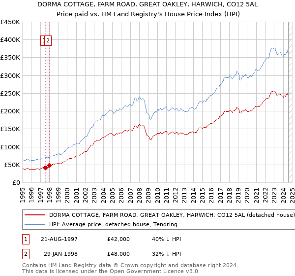 DORMA COTTAGE, FARM ROAD, GREAT OAKLEY, HARWICH, CO12 5AL: Price paid vs HM Land Registry's House Price Index