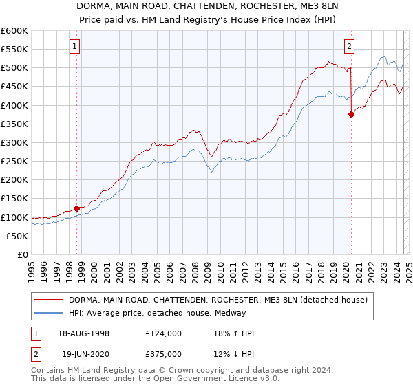 DORMA, MAIN ROAD, CHATTENDEN, ROCHESTER, ME3 8LN: Price paid vs HM Land Registry's House Price Index