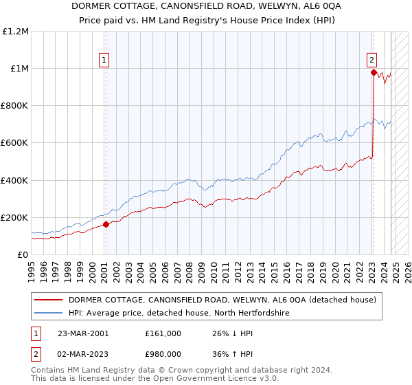 DORMER COTTAGE, CANONSFIELD ROAD, WELWYN, AL6 0QA: Price paid vs HM Land Registry's House Price Index