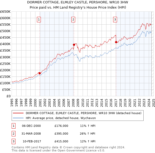 DORMER COTTAGE, ELMLEY CASTLE, PERSHORE, WR10 3HW: Price paid vs HM Land Registry's House Price Index