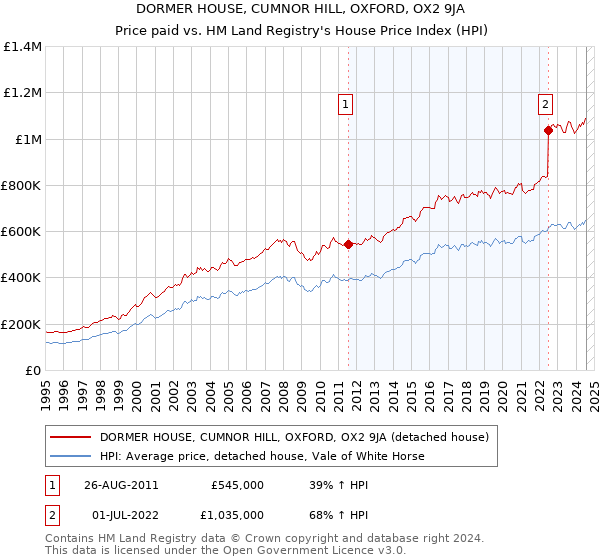 DORMER HOUSE, CUMNOR HILL, OXFORD, OX2 9JA: Price paid vs HM Land Registry's House Price Index