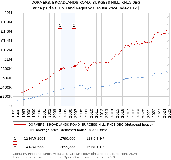 DORMERS, BROADLANDS ROAD, BURGESS HILL, RH15 0BG: Price paid vs HM Land Registry's House Price Index