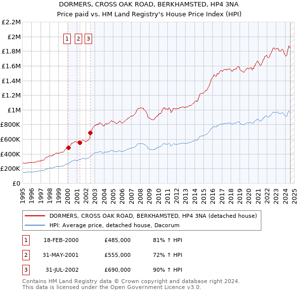 DORMERS, CROSS OAK ROAD, BERKHAMSTED, HP4 3NA: Price paid vs HM Land Registry's House Price Index