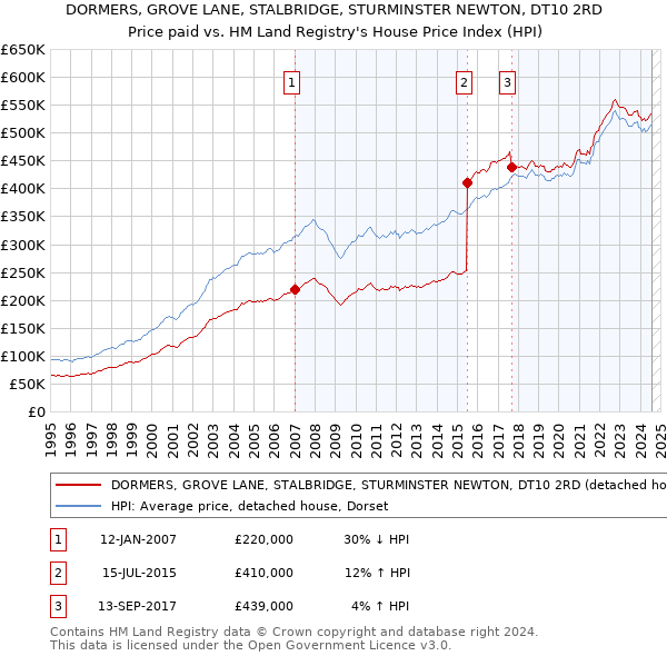 DORMERS, GROVE LANE, STALBRIDGE, STURMINSTER NEWTON, DT10 2RD: Price paid vs HM Land Registry's House Price Index