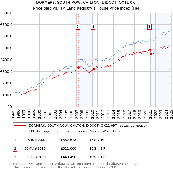 DORMERS, SOUTH ROW, CHILTON, DIDCOT, OX11 0RT: Price paid vs HM Land Registry's House Price Index