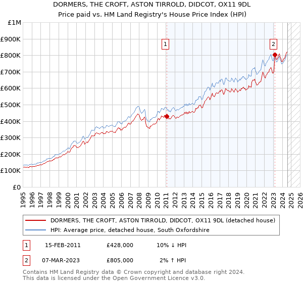 DORMERS, THE CROFT, ASTON TIRROLD, DIDCOT, OX11 9DL: Price paid vs HM Land Registry's House Price Index