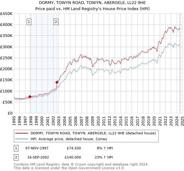 DORMY, TOWYN ROAD, TOWYN, ABERGELE, LL22 9HE: Price paid vs HM Land Registry's House Price Index