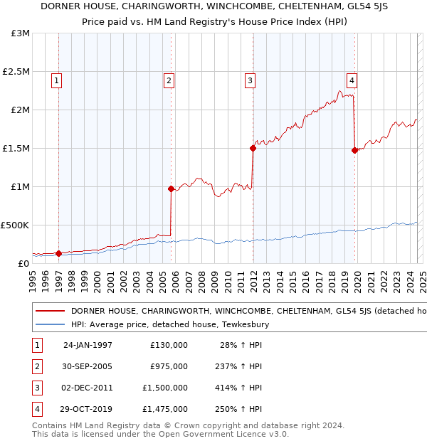 DORNER HOUSE, CHARINGWORTH, WINCHCOMBE, CHELTENHAM, GL54 5JS: Price paid vs HM Land Registry's House Price Index